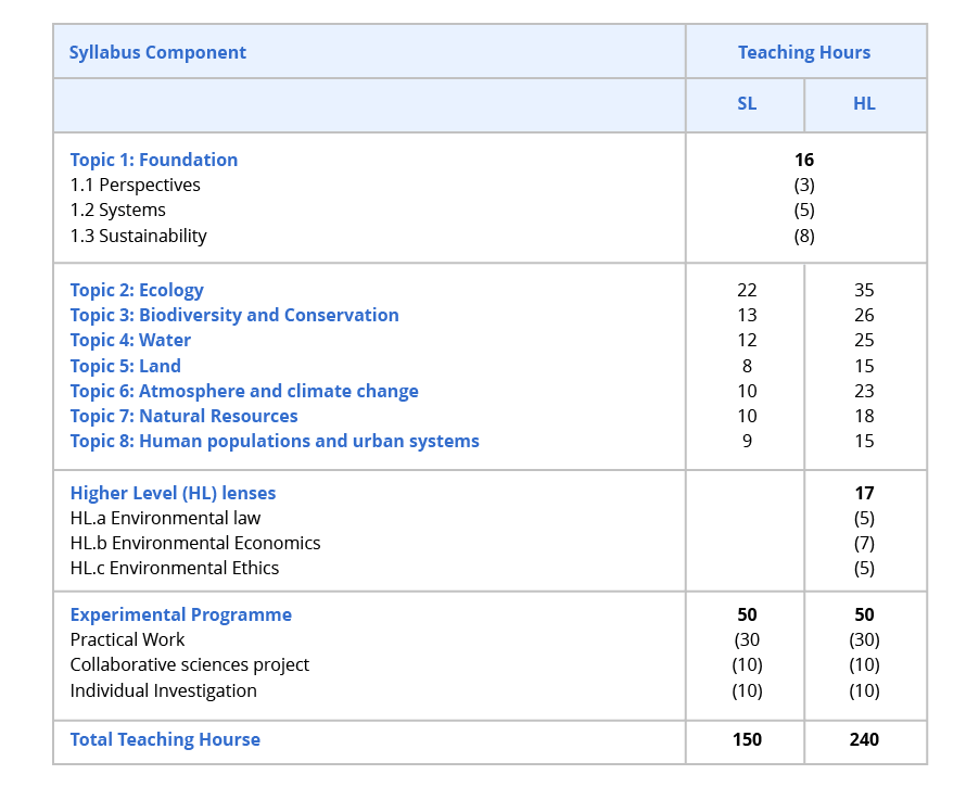 Ess Guide Table